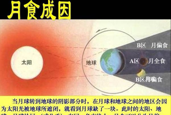月食是怎样形成的,月食的形成原理是什么儿童思维图6