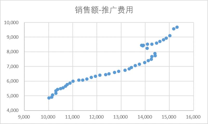 如何用excel做回归分析（回归分析步骤推荐）(6)