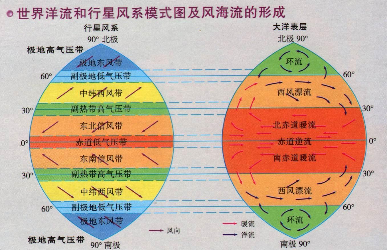 西风漂流是暖流还是寒流