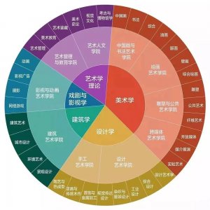 ​美术类艺考生可以报哪些专业学校（艺考美术类专业有哪些推荐院校？专业就业前