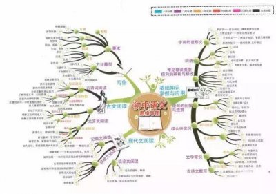 ​初中语文基础知识结构图，把知识结构讲得一清二楚！