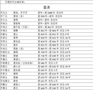 ​历史学习地图：齐国800余年历史中历任君王图鉴