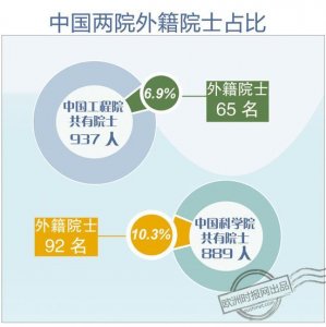 ​中国两院外籍院士知多少