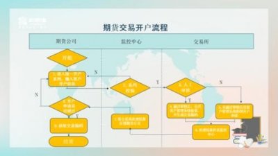 ​期货操作流程和步骤是什么（浅谈期货投资的三个关键点）