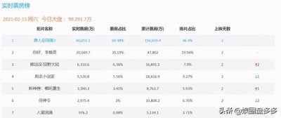 ​人潮汹涌票房最新统计（人潮汹涌上映2天票房破5千万）