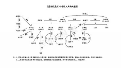 ​《乔家的儿女》人物关系图