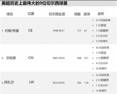 ​英超历史上最成功的9位切尔西球星！