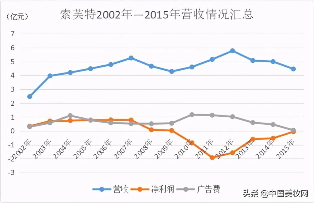 索芙特减肥皂怎么样_为什么索芙特没能成为另一个上海家化