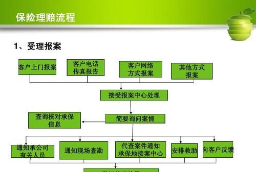 汽车保险查勘理赔的流程是什么?
