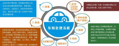 ​汽车保险理赔流程,汽车保险理赔流程是什么