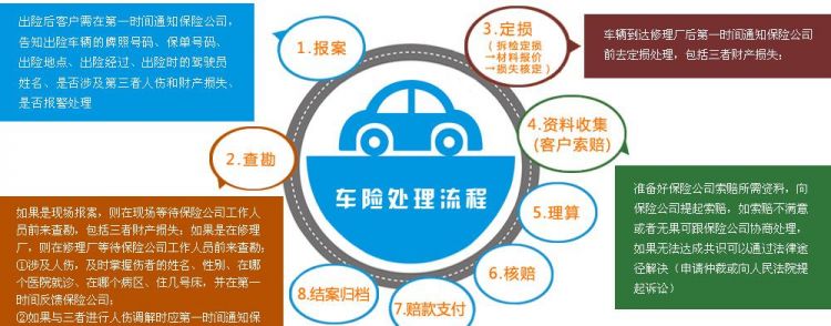 汽车保险理赔流程是什么