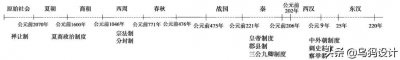 ​世界历史时间轴！帮你理顺世界观！