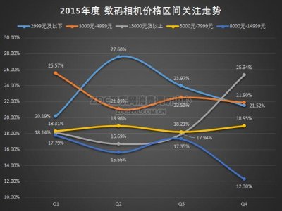 ​数码相机的报价（数码相机价格走势）