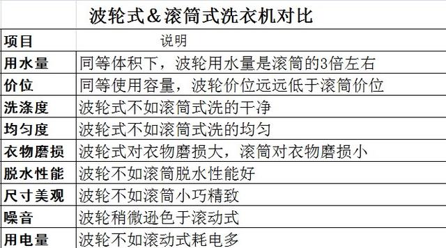洗衣机如何选购比较合适（这份洗衣机选购指南请收下）(10)