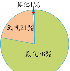 ​空气的成分，空气的成分是什么？