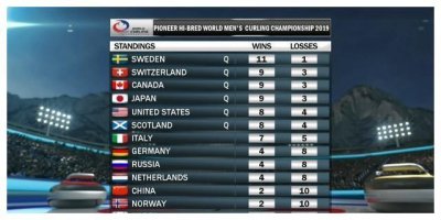 ​中国男子冰壶创历史最差战绩，日本男队力压奥运冠军