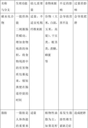 六大基本营养素是什么