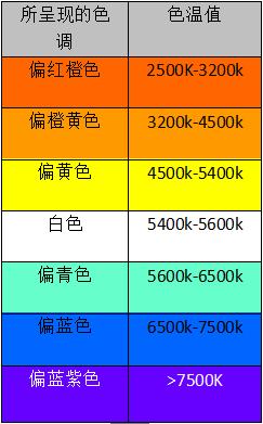 拍摄白平衡和色温如何设置(摄影理论关于色温)(1)