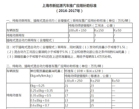 外地人在上海买车需要什么条件