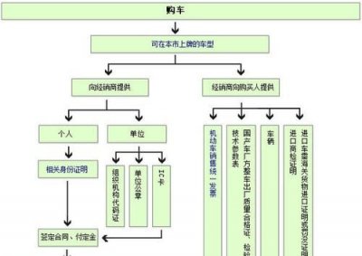 ​上海买车需要什么条件,外地人在上海买汽车要什么条件