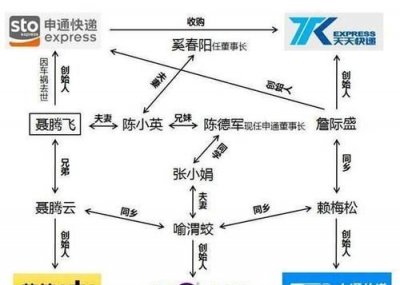 ​四通一达是哪四通，“三通一达”或“四通一达”未来是否可能整合为一家快递公